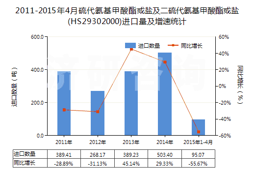 2011-2015年4月硫代氨基甲酸酯或鹽及二硫代氨基甲酸酯或鹽(HS29302000)進(jìn)口量及增速統(tǒng)計(jì)